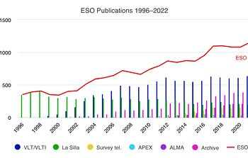 Mais de 1000 estudos publicados em 2022 com dados do ESO