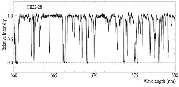 Lyman-alpha Forest at z~2.0 in Quasar Spectrum
