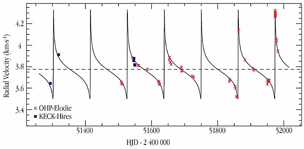 HD 80606: a Giant Planet in an Extremely Elongated Orbit