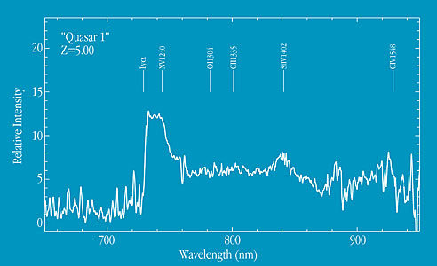 Spectrum of Quasar at Z=5.00