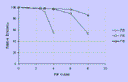 Flux variation against output aperture for a 200 microns core fibre