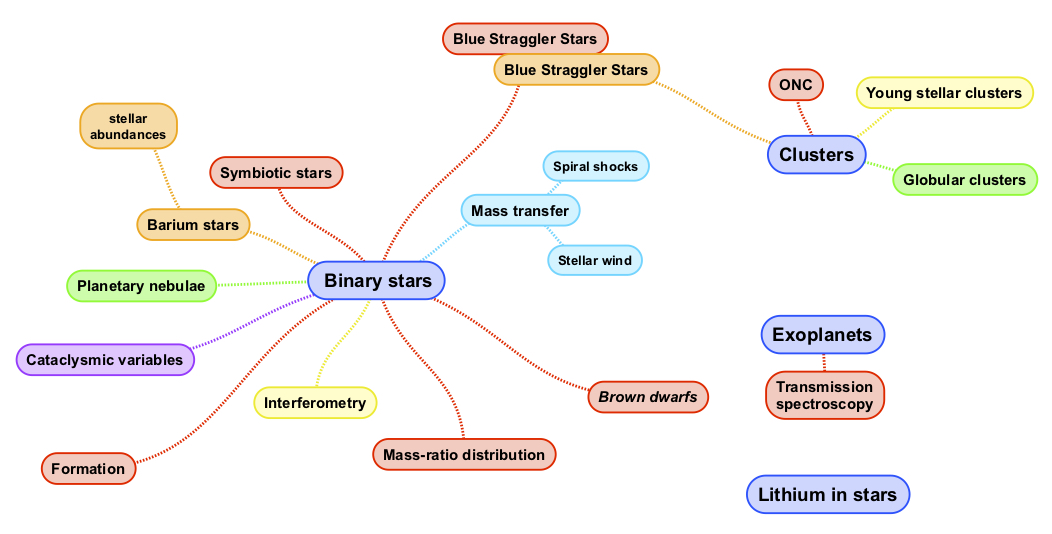 mind map Boffin