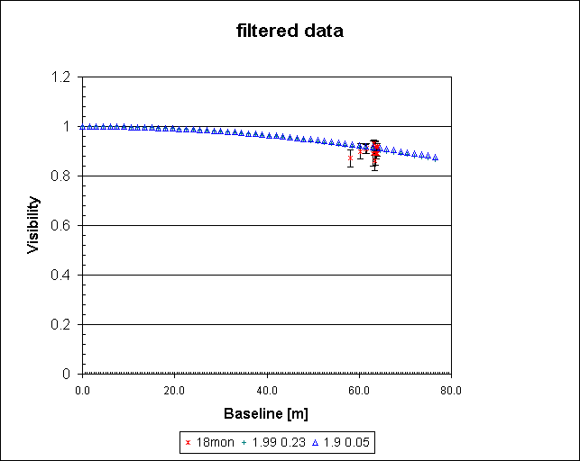 filtered data