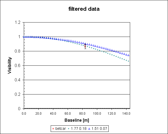 filtered data