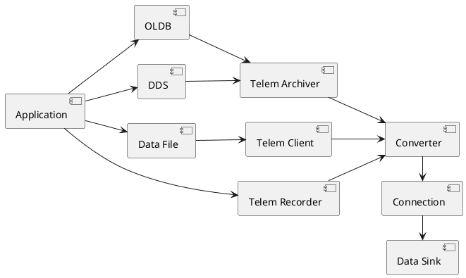 
' High-level Dataflows

left to right direction

[Application]
[OLDB]
[DDS]
[Data File]
[Telem Archiver]
[Telem Client]
[Telem Recorder]
[Converter]
[Connection]
[Data Sink]

' S1
[Application] --> [OLDB]
[OLDB] -down-> [Telem Archiver]

' S2
[Application] --> [DDS]
[DDS] -down-> [Telem Archiver]

' S3
[Application] ---> [Telem Recorder]

' S4
[Application] --> [Data File]
[Data File] -down-> [Telem Client]

' Common to the above
[Telem Client] -down-> [Converter]
[Telem Recorder] --> [Converter]
[Telem Archiver] --> [Converter]
[Converter] -> [Connection]
[Connection] -> [Data Sink]
