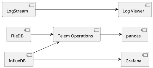 
' High-level Dataflow from Data Sink

left to right direction

[InfluxDB]
[FileDB]
[LogStream]

[Telem Operations]
[Grafana]
[pandas]
[Log Viewer]

[InfluxDB] ---> [Grafana]
[InfluxDB] --> [Telem Operations]
[Telem Operations] --> [pandas]

[FileDB] --> [Telem Operations]
[LogStream] ---> [Log Viewer]
