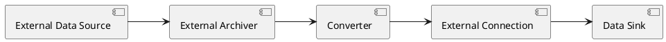 
' High-level Dataflow with External

left to right direction

[Converter]
[Data Sink]
[External Data Source]
[External Archiver]
[External Connection]

[External Data Source] --> [External Archiver]
[External Archiver] --> [Converter]
[Converter] --> [External Connection]
[External Connection] --> [Data Sink]
