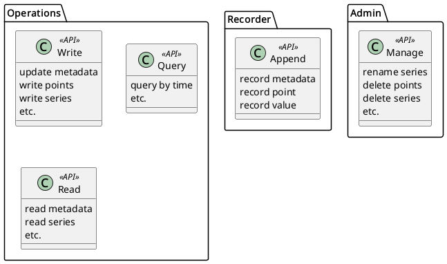 ' Library / Frontends / APIs / Functions

package Recorder {

    class Append <<API>> {
        record metadata
        record point
        record value
    }

}

package Operations {

    class Write <<API>> {
        update metadata
        write points
        write series
        etc.
    }

    class Query <<API>>{
        query by time
        etc.
    }

    class Read <<API>> {
        read metadata
        read series
        etc.
    }

}


Package Admin {

    class Manage <<API>> {
        rename series
        delete points
        delete series
        etc.
    }
}
