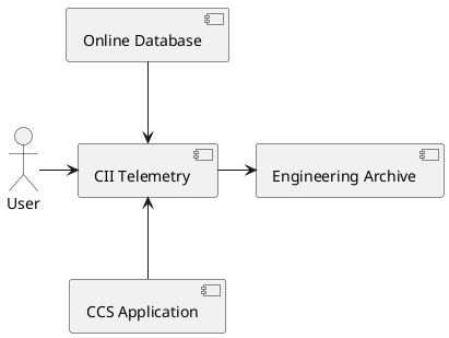 
' CII Telemetry <-> other modules

[CII Telemetry]
actor User
User -right-> [CII Telemetry]
[CCS Application] -up-> [CII Telemetry]
[Online Database] -down-> [CII Telemetry]
[CII Telemetry] -right-> [Engineering Archive]



