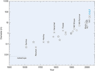 Brief history of the telescope