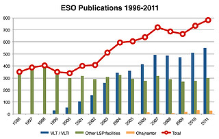 Number of papers published using observations from ESO facilities