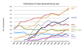 Number of papers published using different observatories