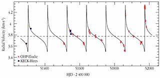 HD 80606: a Giant Planet in an Extremely Elongated Orbit