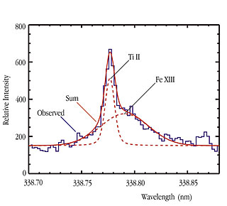 Coronal Fe XIII Emission Line in CN Leonis
