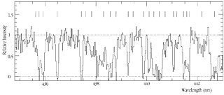 Spectrum of the Distant Galaxy MS 1512-cB58 (detail)