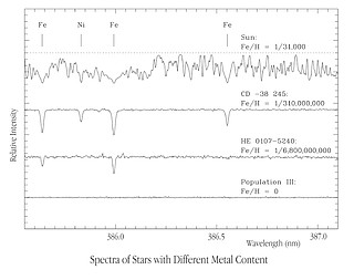 Spectra of stars with different metal content