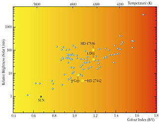 Stars Observed in the FEROS Programme (HR diagram)