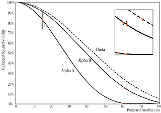 Visibility Curves of Alpha Centauri A and B (VLTI+VINCI)