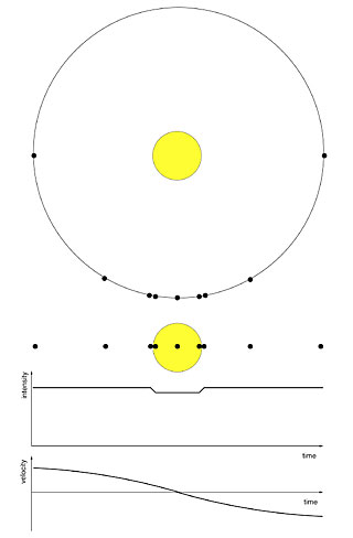 A Transiting Exoplanet - Stellar Brightness and Velocity