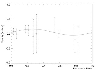 Observed Velocity Variation of OGLE-TR-3
