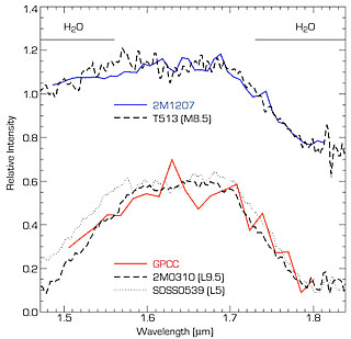 Near-infrared spectrum of the brown dwarf object 2M1207 and GPCC