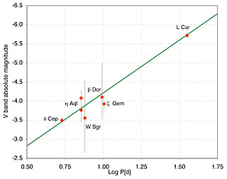Period-Luminosity relation for Cepheids