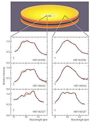Mid-IR spectra of Inner and Outer Discs around Three Young Stars