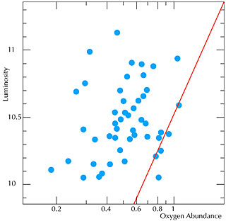 Luminosity - Oxygen Abundance Relation for Galaxies