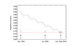 Observed Separation between GQ Lupi and its Companion