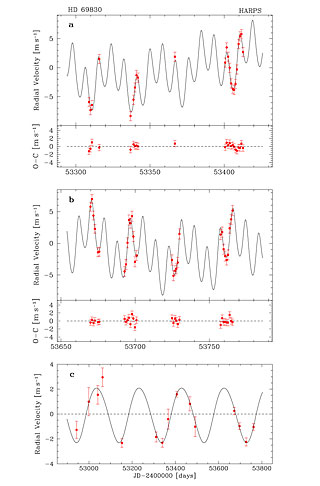 Radial Velocity Measurements of HD 69830