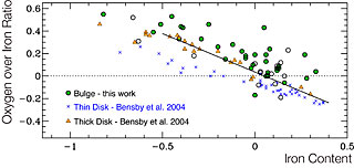 The Oxygen Abundance in the Bulge