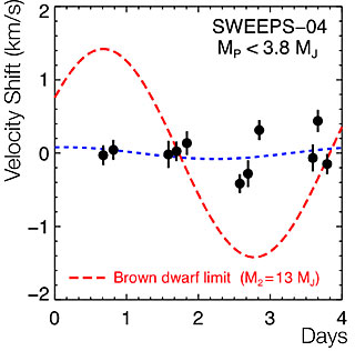 Radial Velocities of SWEEPS-04 (UVES/VLT) 