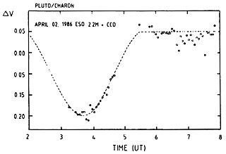 Eclipse of Pluto on April 2, 1986