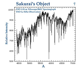 The Spectrum of Sakurai's Object