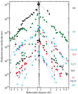 Observations of Comet Hale-Bopp from La Silla