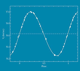 Radial Velocity Curve of Gilese 86