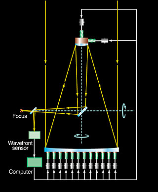 VLT Active Optics System