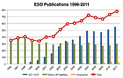 Número de artigos publicados usando observações feitas em instalações do ESO