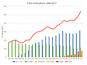 Liczba opublikowanych artykułów korzystających z danych z teleskopów ESO (1996–2017)