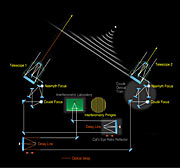 Schemat działania interferometru VLT