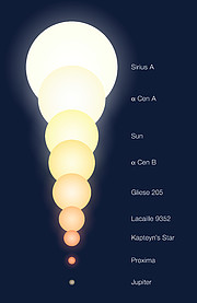 Dimensioni relative delle componenti di Alfa Centauri e altri oggetti (rappresentazione artistica)