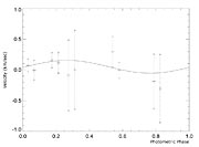 Observed velocity variation of OGLE-TR-3