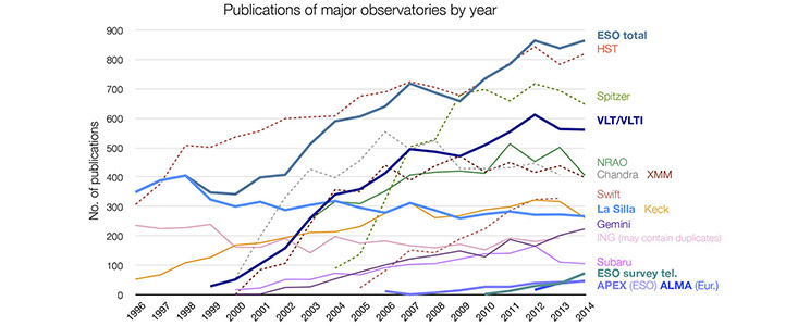 Número de artículos publicados utilizando datos observacionales de diferentes observatorios