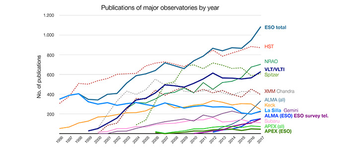 Liczba opublikowanych artykułów korzystających z danych z różnych obserwatoriów (1996–2017)