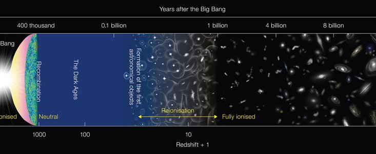 Schematiskt diagram över universums historia
