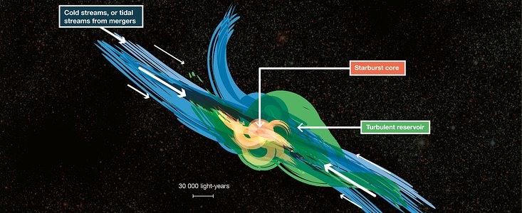 Imagem artística de gás a alimentar galáxias distantes com formação estelar explosiva