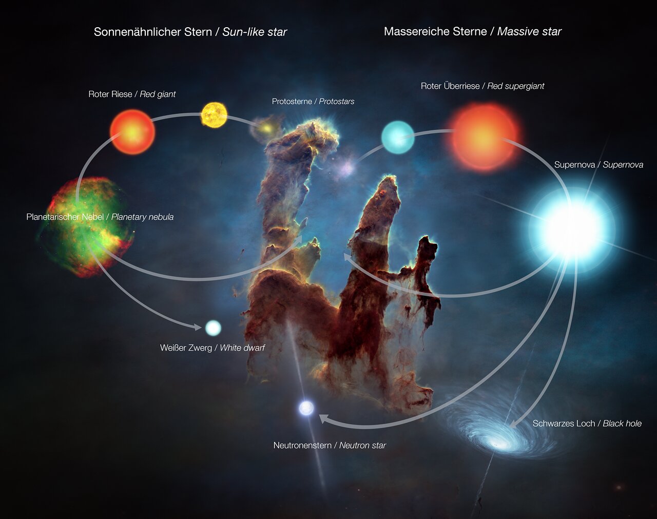Evolution of stars