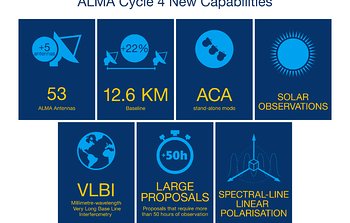 Anträge auf ALMA-Beobachtungszeit im vierten Zyklus auf Rekordniveau