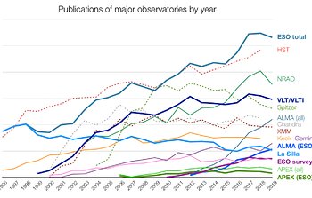 El observatorio terrestre más productivo: una revisión de los resultados científicos de ESO el 2019