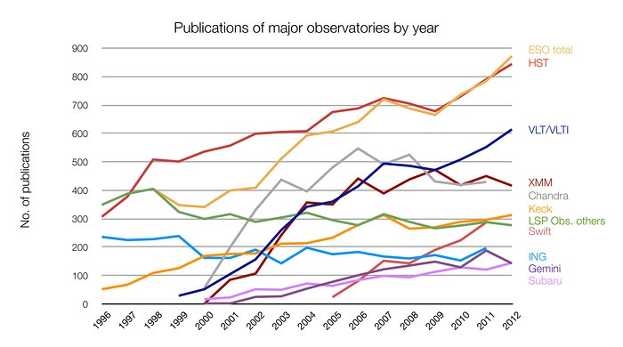 Número de artigos publicados utilizando dados de diferentes observatórios